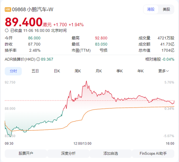 何小鵬一鏡到底“脫衣”機器人回應質疑 小鵬股票直線拉升翻紅