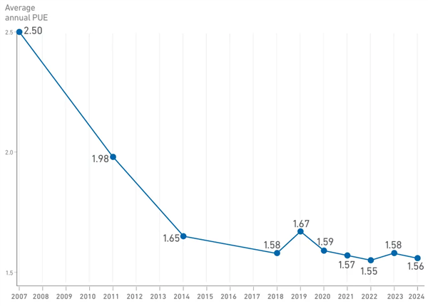 買得到芯片的美國科技巨頭 買不到電了