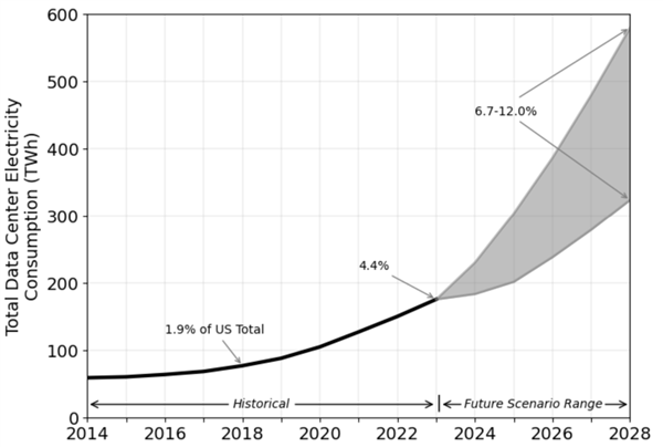 買得到芯片的美國科技巨頭 買不到電了