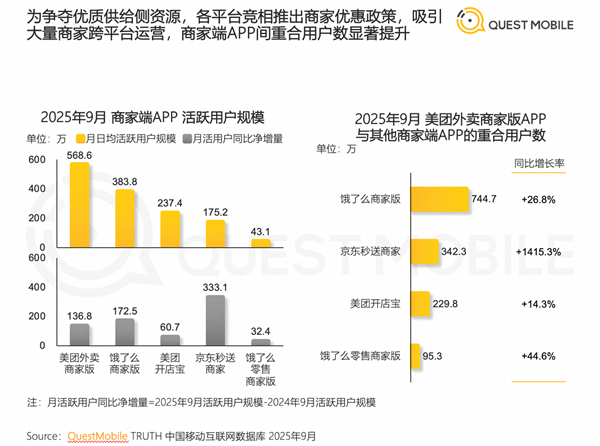 外賣市場競爭洗牌!美團、餓了么重疊商戶暴漲至744萬 競爭不再一家獨大