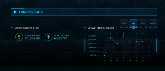 《星際公民》眾籌破9億美元！游戲史上規模最大的眾籌項目