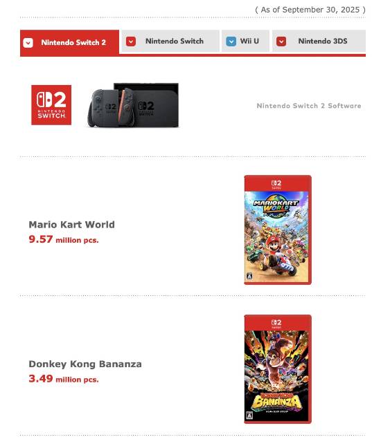 任天堂NS1&amp;2軟件銷量出爐！《馬里奧賽車世界》銷量近千萬